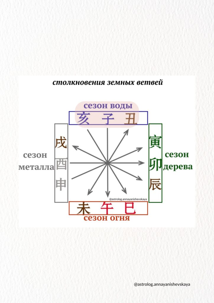 Консультация по китайской астрологии Бацзы